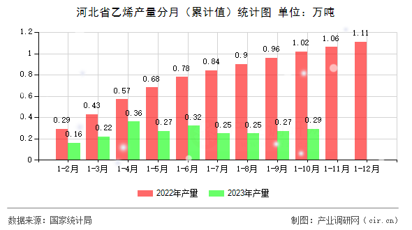 河北省乙烯產(chǎn)量分月（累計(jì)值）統(tǒng)計(jì)圖