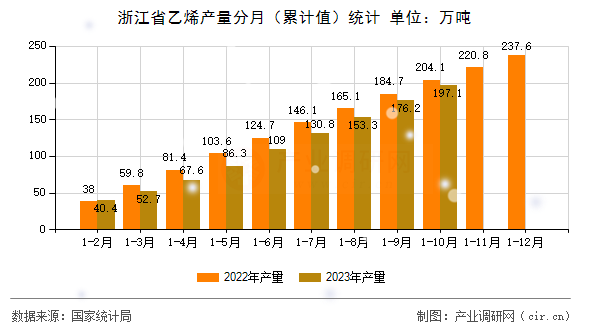 浙江省乙烯產量分月（累計值）統(tǒng)計