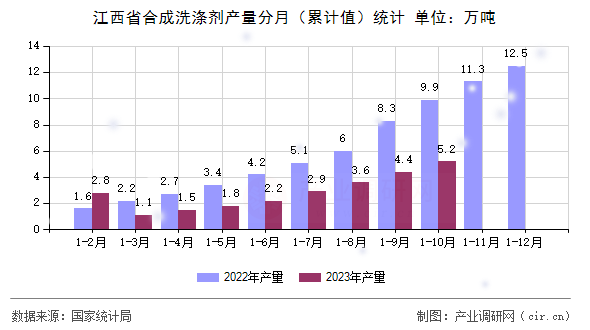 江西省合成洗滌劑產量分月（累計值）統(tǒng)計