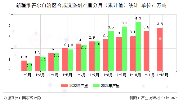 新疆維吾爾自治區(qū)合成洗滌劑產(chǎn)量分月(累計值)統(tǒng)計 新疆維吾爾自治區(qū)合成洗滌劑產(chǎn)量分月(累計值)統(tǒng)計