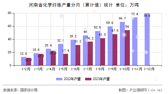 河南省化學(xué)纖維產(chǎn)量分月（累計(jì)值）統(tǒng)計(jì)