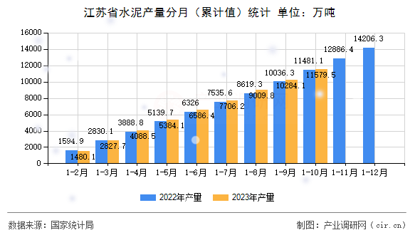 江蘇省水泥產量分月（累計值）統(tǒng)計