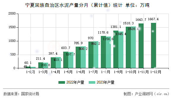 寧夏回族自治區(qū)水泥產(chǎn)量分月（累計值）統(tǒng)計