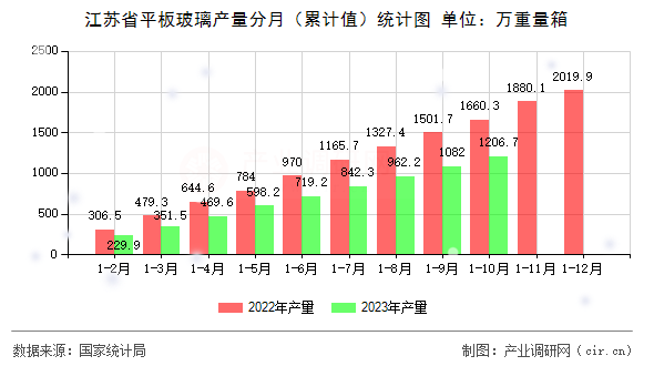 江蘇省平板玻璃產(chǎn)量分月(累計值)統(tǒng)計圖 江蘇省平板玻璃產(chǎn)量分月(累計值)統(tǒng)計圖