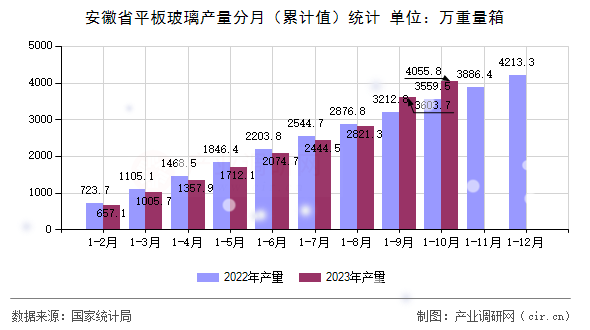 安徽省平板玻璃產(chǎn)量分月（累計(jì)值）統(tǒng)計(jì)