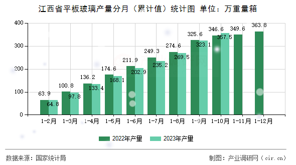 江西省平板玻璃產(chǎn)量分月(累計(jì)值)統(tǒng)計(jì)圖 江西省平板玻璃產(chǎn)量分月(累計(jì)值)統(tǒng)計(jì)圖