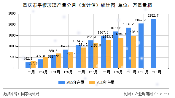 重慶市平板玻璃產(chǎn)量分月（累計值）統(tǒng)計圖