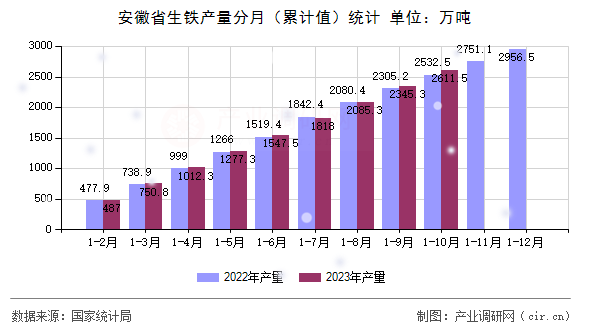 安徽省生鐵產(chǎn)量分月（累計值）統(tǒng)計