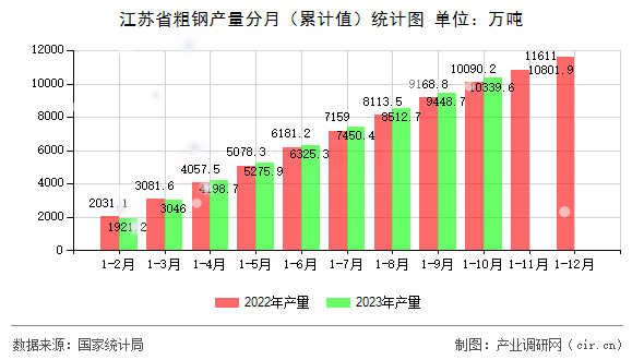 江蘇省粗鋼產(chǎn)量分月(累計值)統(tǒng)計圖 江蘇省粗鋼產(chǎn)量分月(累計值)統(tǒng)計圖
