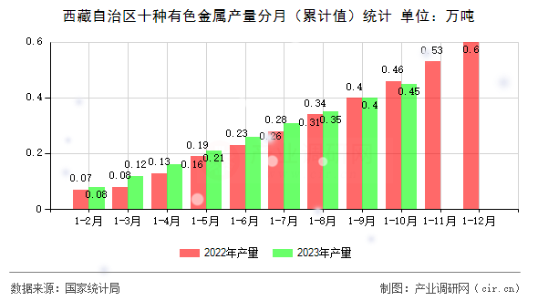 西藏自治區(qū)十種有色金屬產(chǎn)量分月（累計值）統(tǒng)計