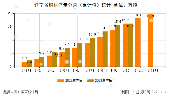 遼寧省銅材產(chǎn)量分月（累計(jì)值）統(tǒng)計(jì)