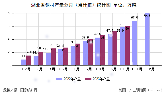 湖北省銅材產(chǎn)量分月（累計值）統(tǒng)計圖