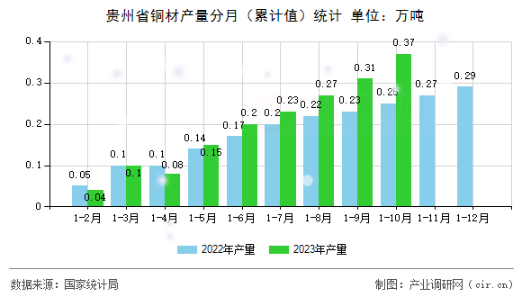 貴州省銅材產(chǎn)量分月(累計(jì)值)統(tǒng)計(jì) 貴州省銅材產(chǎn)量分月(累計(jì)值)統(tǒng)計(jì)
