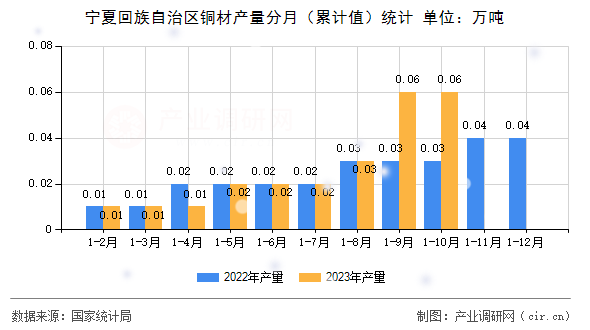 寧夏回族自治區(qū)銅材產(chǎn)量分月（累計(jì)值）統(tǒng)計(jì)
