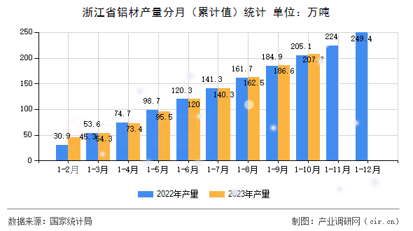 浙江省鋁材產量分月（累計值）統(tǒng)計