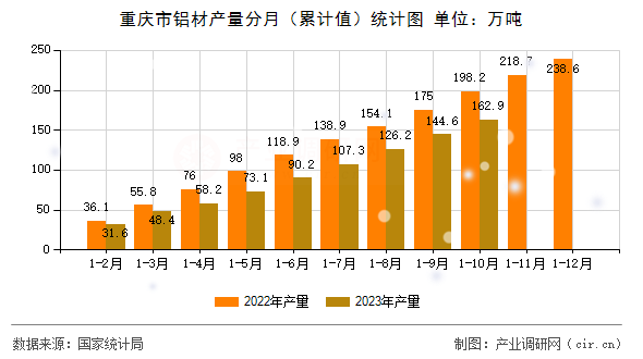 重慶市鋁材產(chǎn)量分月（累計值）統(tǒng)計圖