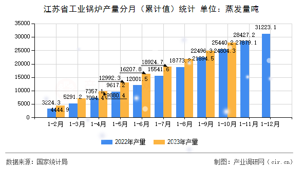 江蘇省工業(yè)鍋爐產(chǎn)量分月（累計(jì)值）統(tǒng)計(jì)