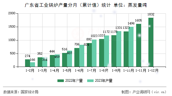 廣東省工業(yè)鍋爐產(chǎn)量分月(累計值)統(tǒng)計 廣東省工業(yè)鍋爐產(chǎn)量分月(累計值)統(tǒng)計