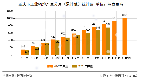 重慶市工業(yè)鍋爐產(chǎn)量分月（累計(jì)值）統(tǒng)計(jì)圖