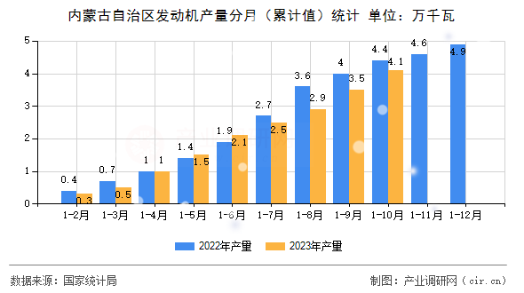 內(nèi)蒙古自治區(qū)發(fā)動機(jī)產(chǎn)量分月（累計值）統(tǒng)計