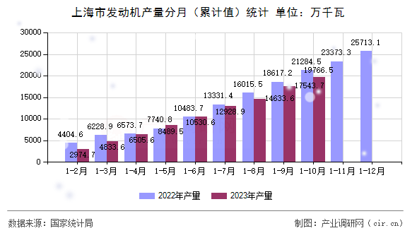 上海市發(fā)動機產(chǎn)量分月（累計值）統(tǒng)計