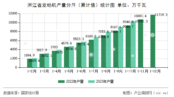 浙江省發(fā)動機產量分月(累計值)統(tǒng)計圖 浙江省發(fā)動機產量分月(累計值)統(tǒng)計圖