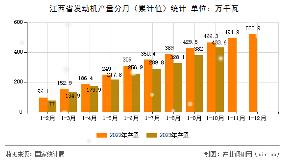 江西省發(fā)動機產(chǎn)量分月（累計值）統(tǒng)計