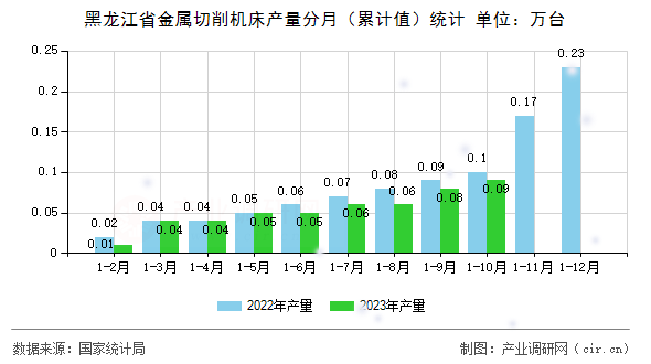 黑龍江省金屬切削機床產(chǎn)量分月（累計值）統(tǒng)計