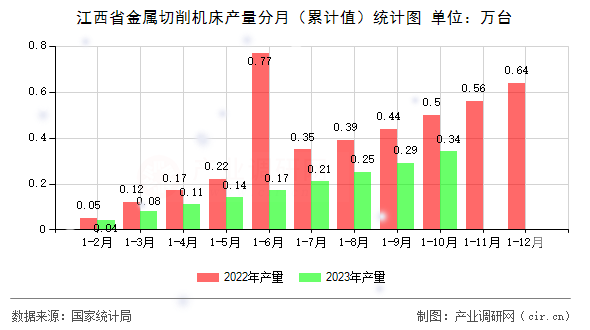 江西省金屬切削機床產(chǎn)量分月（累計值）統(tǒng)計圖