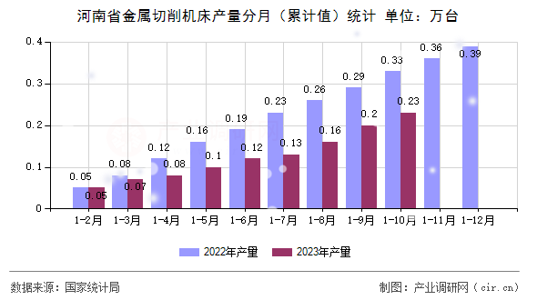 河南省金屬切削機床產(chǎn)量分月(累計值)統(tǒng)計 河南省金屬切削機床產(chǎn)量分月(累計值)統(tǒng)計