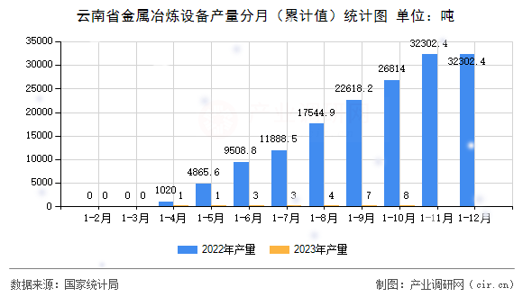 云南省金屬冶煉設備產量分月（累計值）統計圖