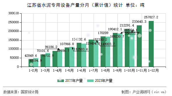 江蘇省水泥專用設(shè)備產(chǎn)量分月(累計(jì)值)統(tǒng)計(jì) 江蘇省水泥專用設(shè)備產(chǎn)量分月(累計(jì)值)統(tǒng)計(jì)
