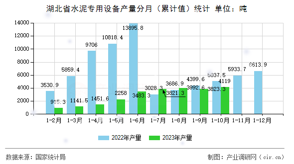 湖北省水泥專用設備產量分月（累計值）統(tǒng)計