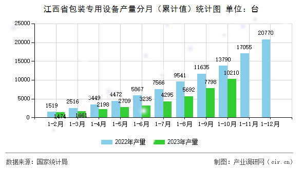 江西省包裝專(zhuān)用設(shè)備產(chǎn)量分月(累計(jì)值)統(tǒng)計(jì)圖 江西省包裝專(zhuān)用設(shè)備產(chǎn)量分月(累計(jì)值)統(tǒng)計(jì)圖