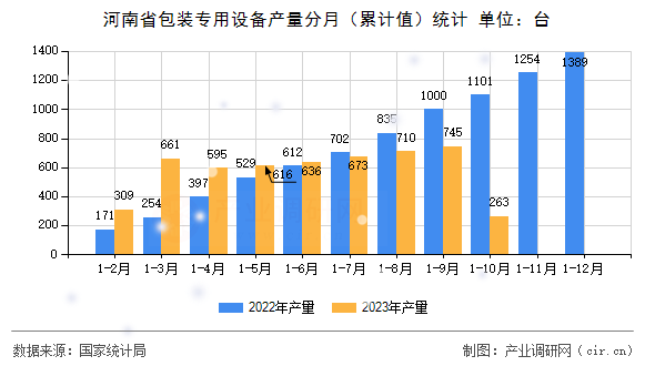 河南省包裝專用設(shè)備產(chǎn)量分月（累計值）統(tǒng)計