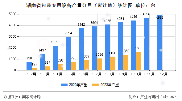 湖南省包裝專用設(shè)備產(chǎn)量分月（累計值）統(tǒng)計圖