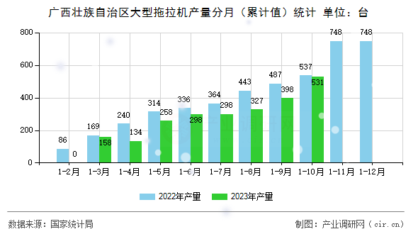 廣西壯族自治區(qū)大型拖拉機產量分月（累計值）統(tǒng)計