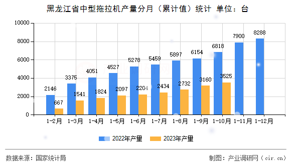 黑龍江省中型拖拉機(jī)產(chǎn)量分月（累計值）統(tǒng)計