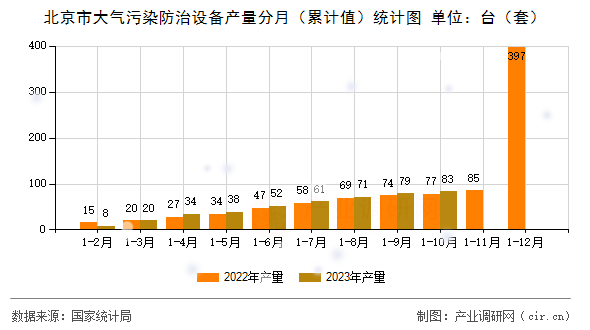 北京市大氣污染防治設(shè)備產(chǎn)量分月（累計值）統(tǒng)計圖