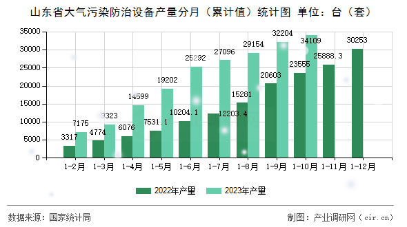 山東省大氣污染防治設(shè)備產(chǎn)量分月(累計(jì)值)統(tǒng)計(jì)圖 山東省大氣污染防治設(shè)備產(chǎn)量分月(累計(jì)值)統(tǒng)計(jì)圖