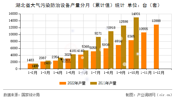 湖北省大氣污染防治設(shè)備產(chǎn)量分月（累計(jì)值）統(tǒng)計(jì)