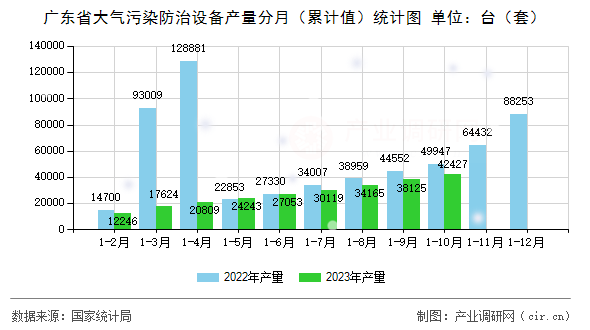 廣東省大氣污染防治設(shè)備產(chǎn)量分月（累計(jì)值）統(tǒng)計(jì)圖