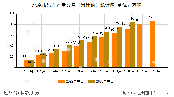 北京市汽車產(chǎn)量分月（累計值）統(tǒng)計圖