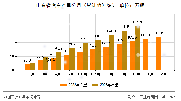 山東省汽車產量分月（累計值）統(tǒng)計