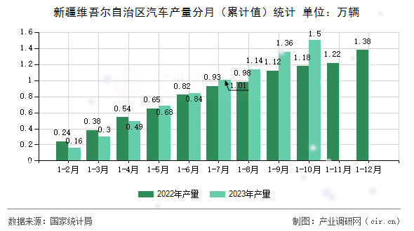新疆維吾爾自治區(qū)汽車產(chǎn)量分月（累計值）統(tǒng)計