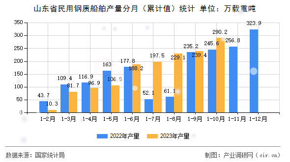 山東省民用鋼質(zhì)船舶產(chǎn)量分月(累計值)統(tǒng)計 山東省民用鋼質(zhì)船舶產(chǎn)量分月(累計值)統(tǒng)計