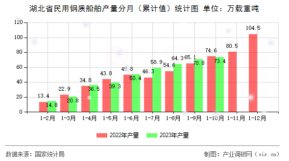 湖北省民用鋼質船舶產量分月（累計值）統(tǒng)計圖