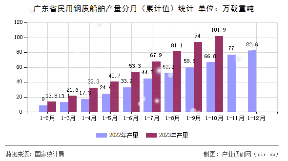 廣東省民用鋼質(zhì)船舶產(chǎn)量分月（累計(jì)值）統(tǒng)計(jì)