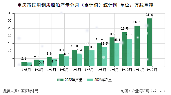 重慶市民用鋼質(zhì)船舶產(chǎn)量分月(累計(jì)值)統(tǒng)計(jì)圖 重慶市民用鋼質(zhì)船舶產(chǎn)量分月(累計(jì)值)統(tǒng)計(jì)圖