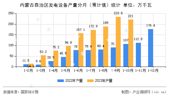 內蒙古自治區(qū)發(fā)電設備產量分月（累計值）統(tǒng)計